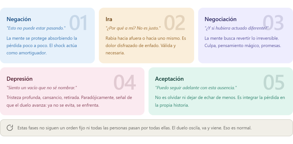 Las 5 fases del duelo