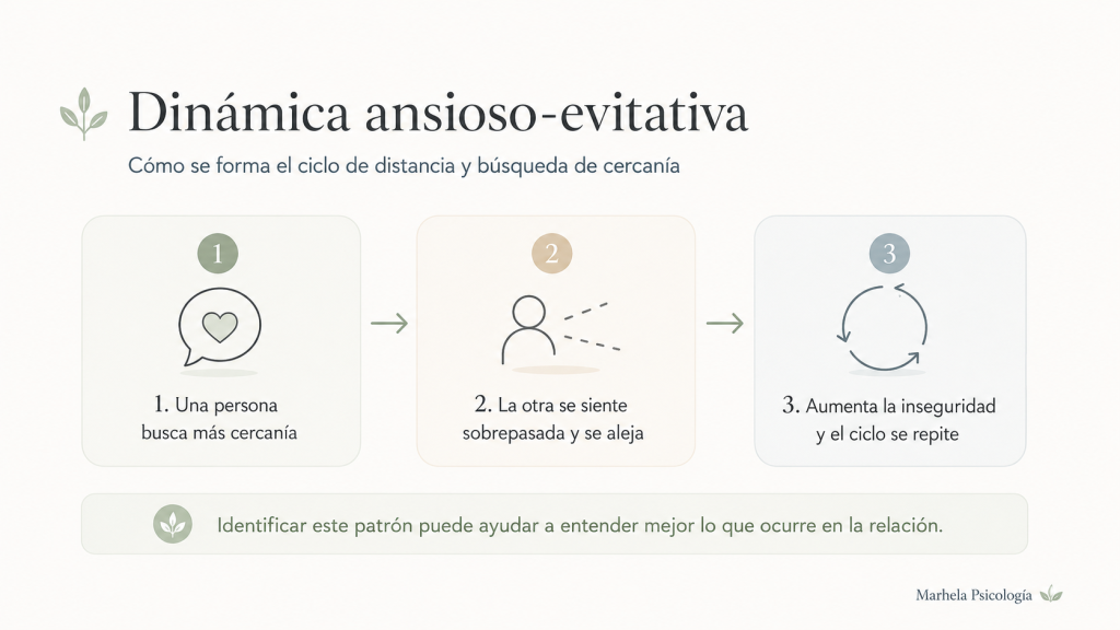 dinámica entre el apego ansioso y el evitativo